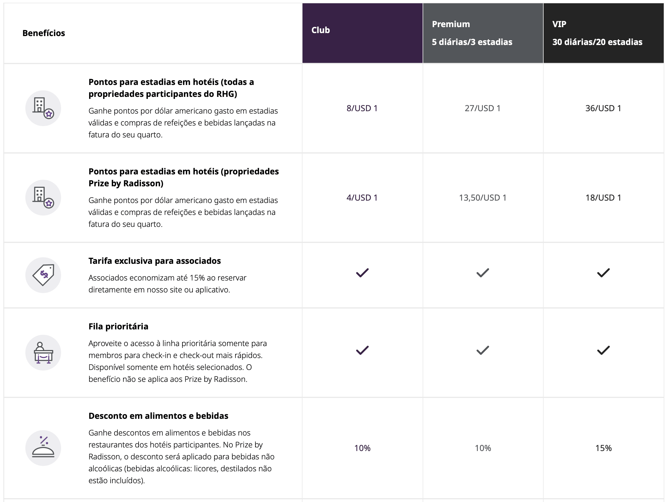 beneficios radisson rewards premium vip 1