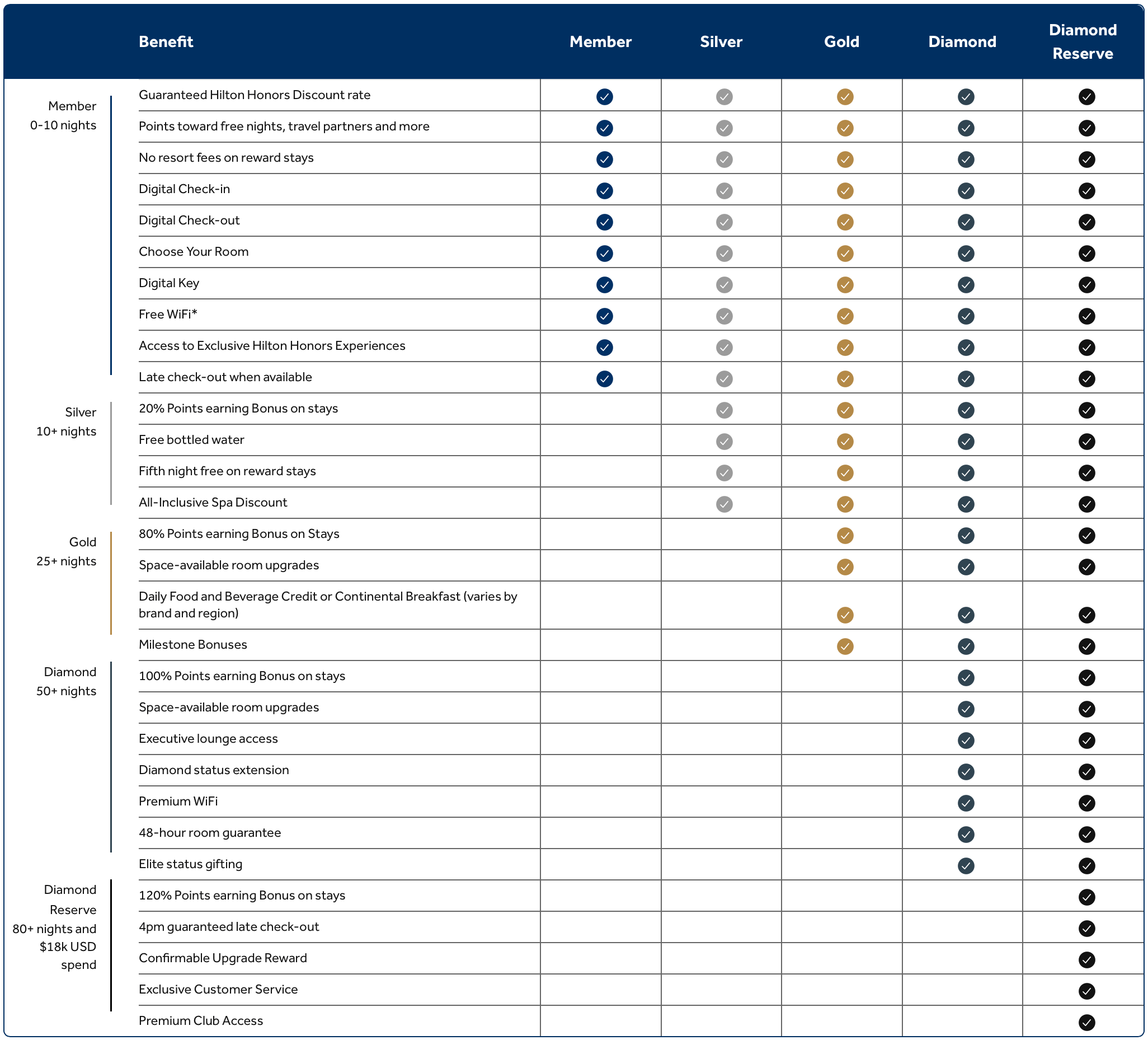 comparativo categorias status hilton honors