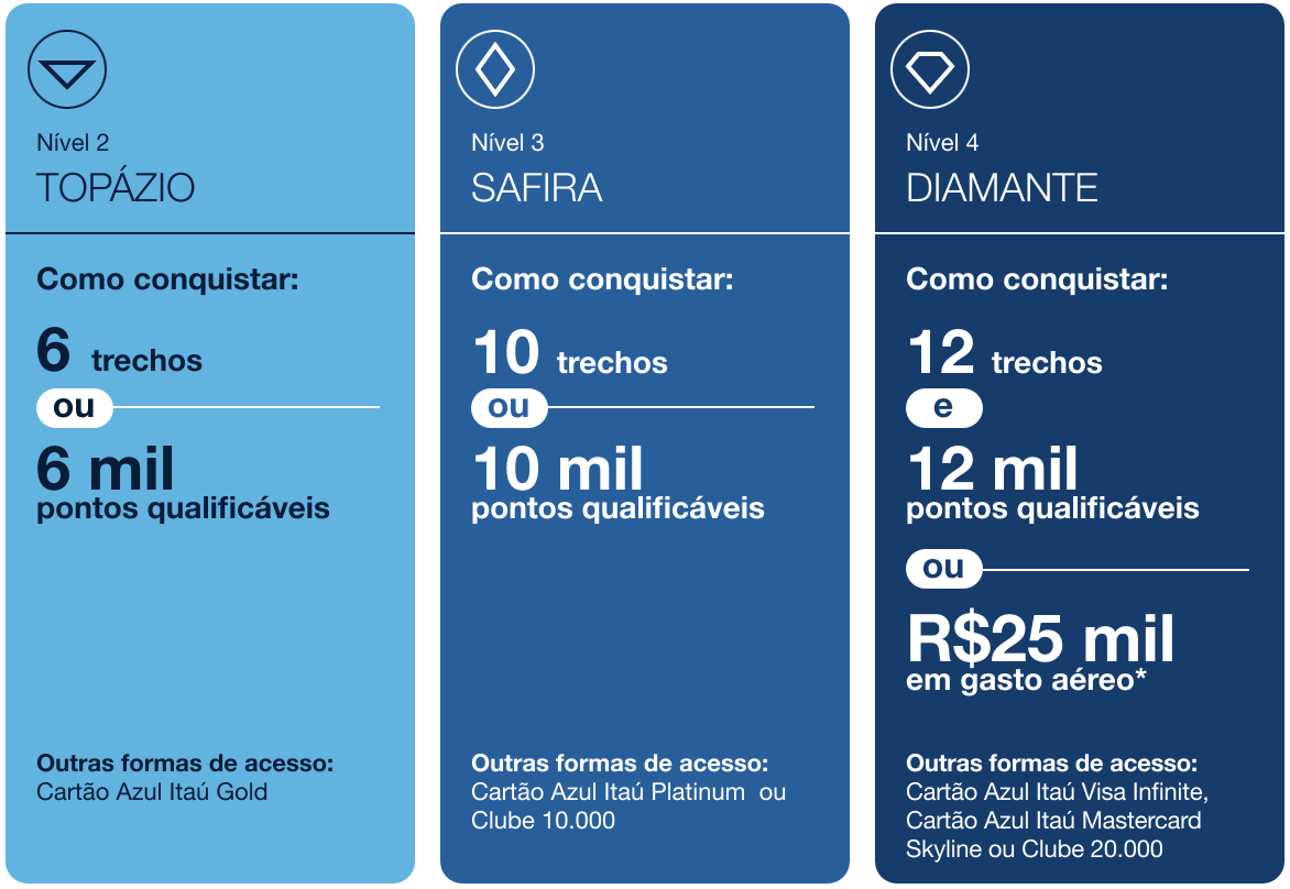 Status no Azul Fidelidade